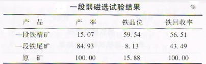 選礦設(shè)備網(wǎng)對低品位釩鈦磁鐵礦的弱磁選試驗進行分析