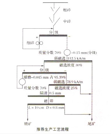 選礦設(shè)備專(zhuān)家解析難選磁鐵礦的工藝流程