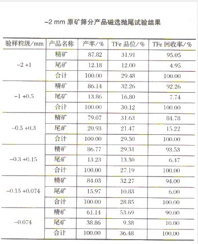 選礦設(shè)備微細粒難選磁鐵礦弱磁選拋尾試驗